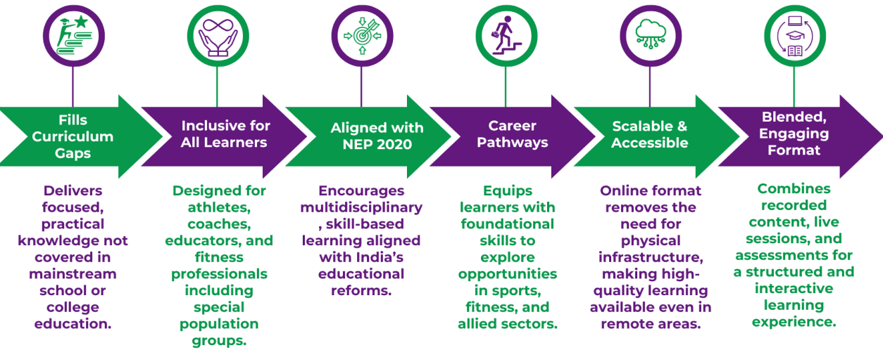 Steps and benefits of 3-month learner focused online sports education