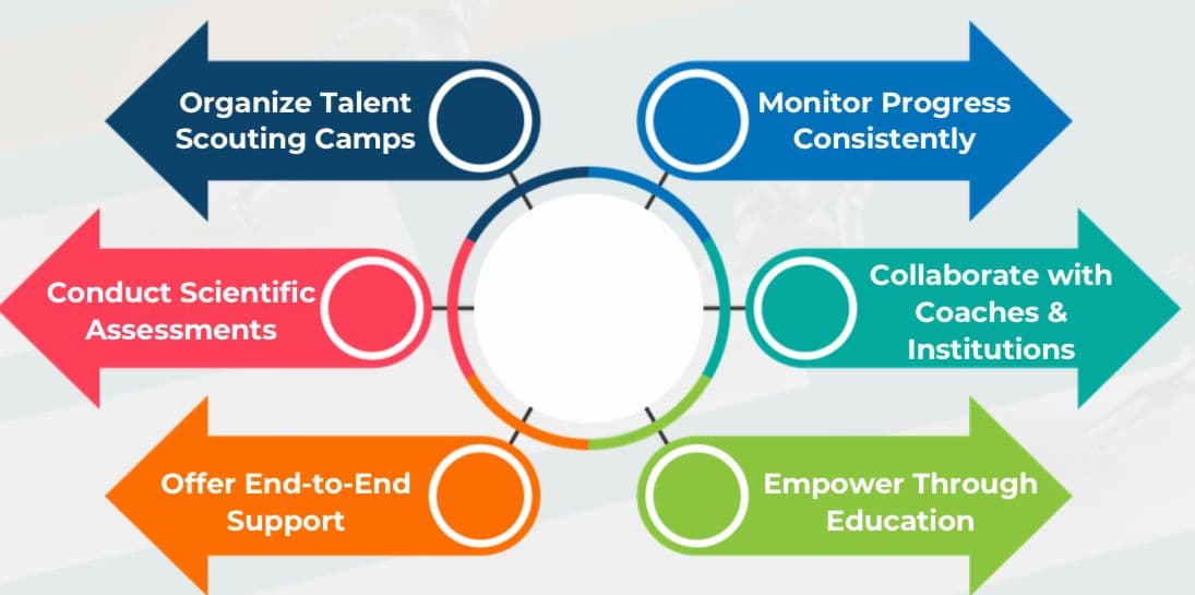 Talent scouting and progress monitoring