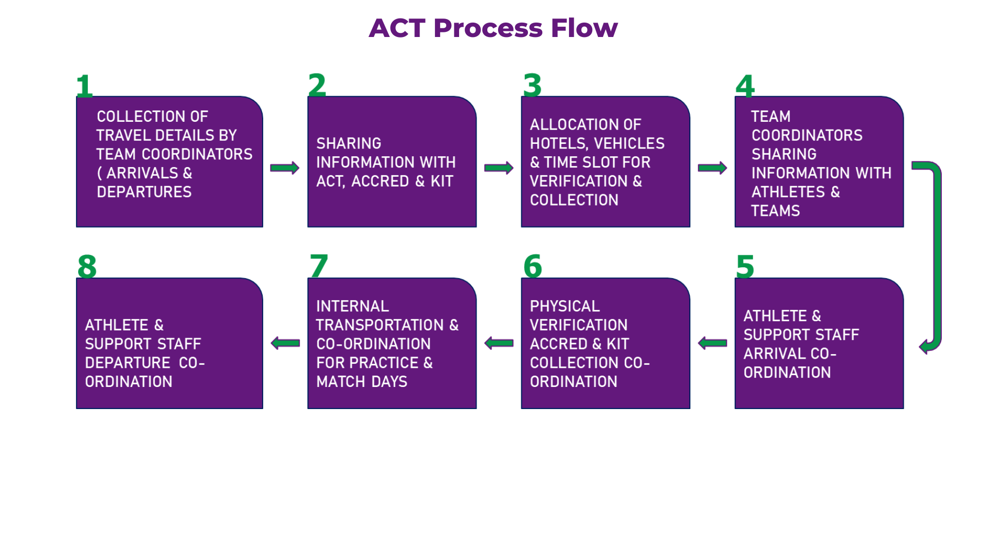 SGA's ACT Management Process Flow