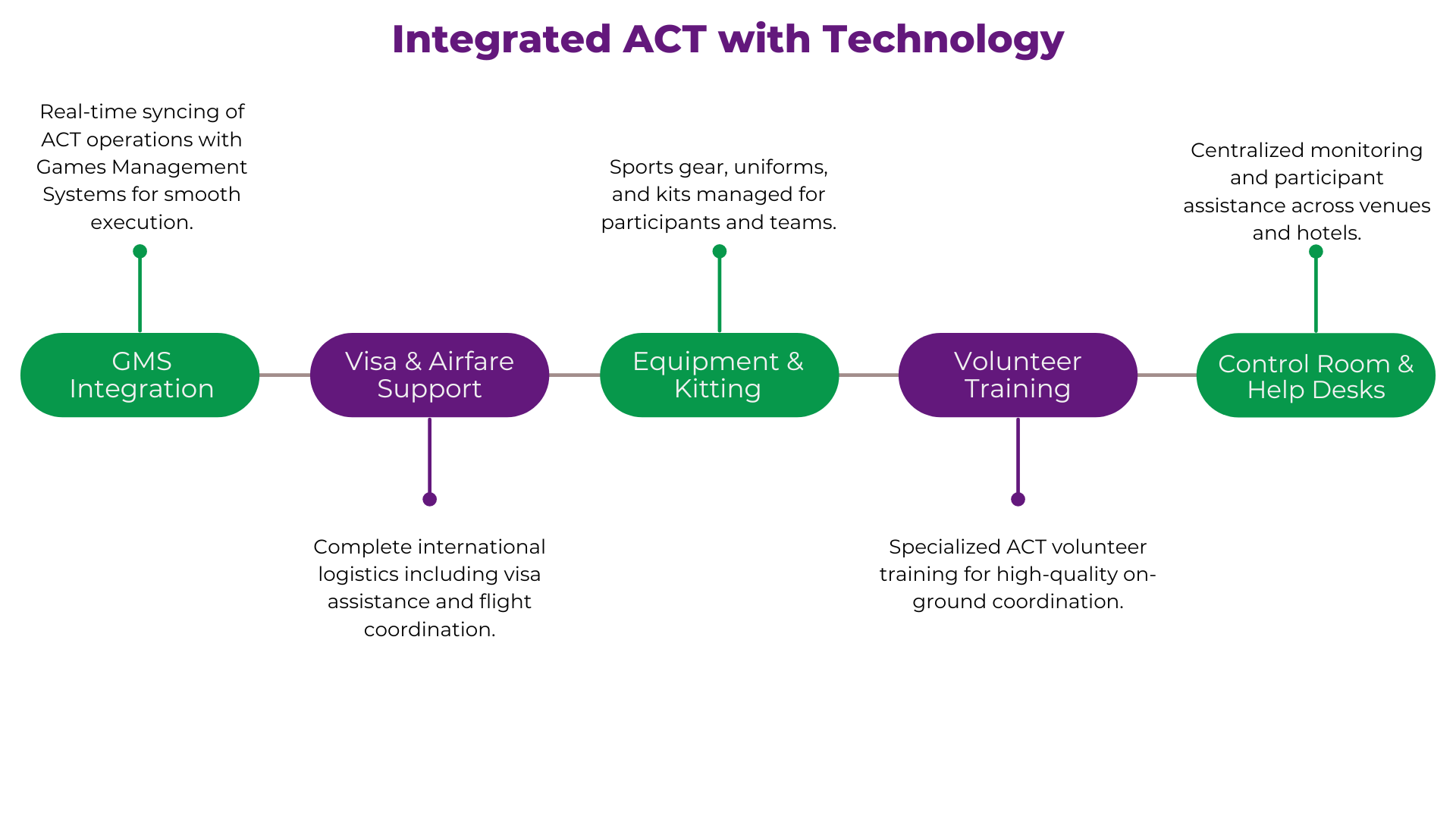 Integrated ACT with Technology by SGA