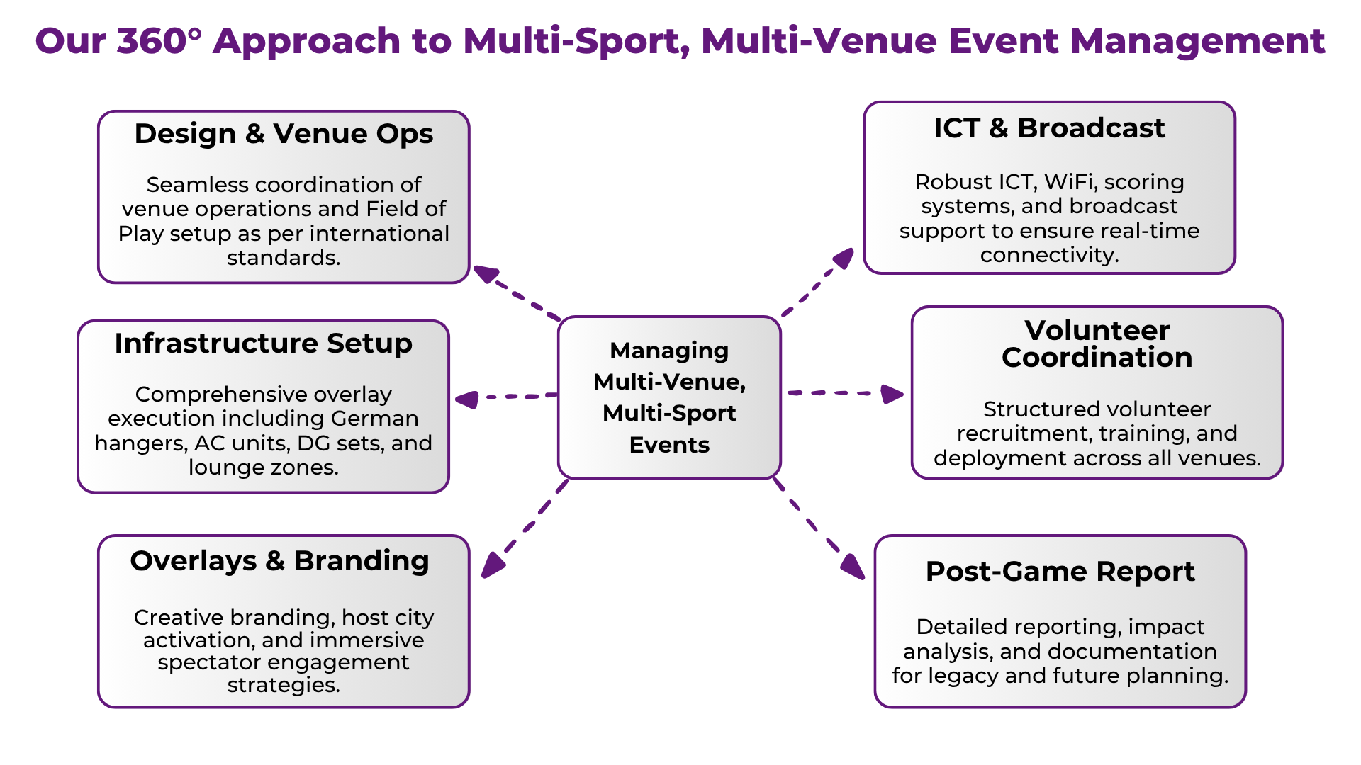 SGA's 360 Degree Approach to Multi-Sport, Multi-Venue Event Management